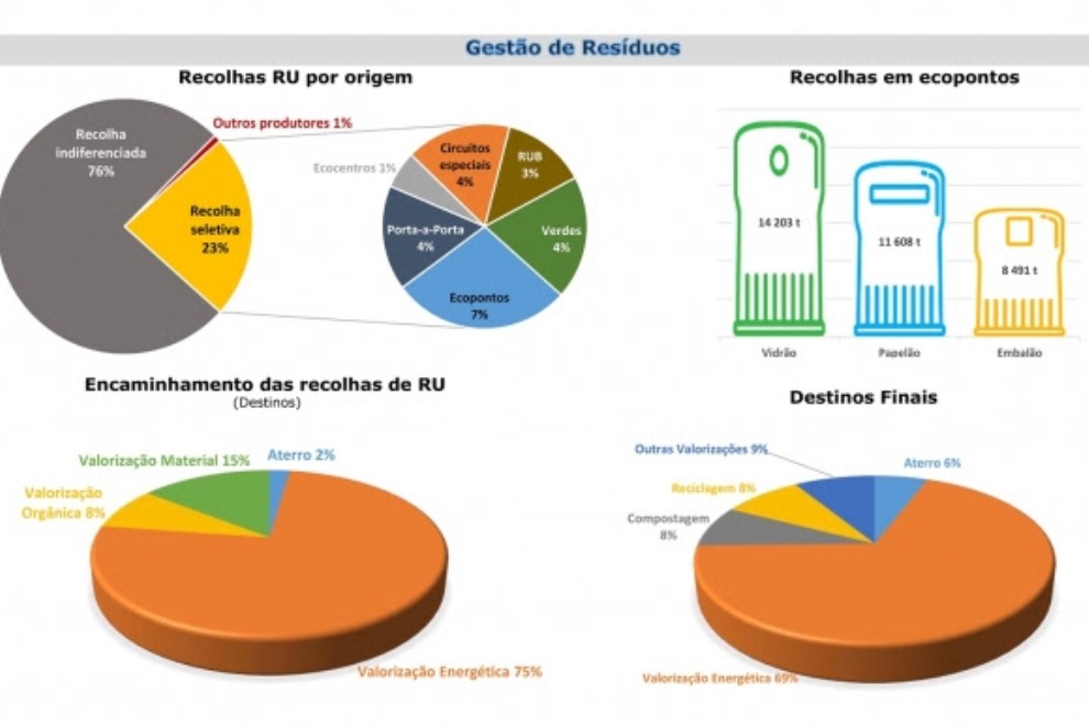 Gestão de Resíduos Urbanos Cumprem Metas Previstas