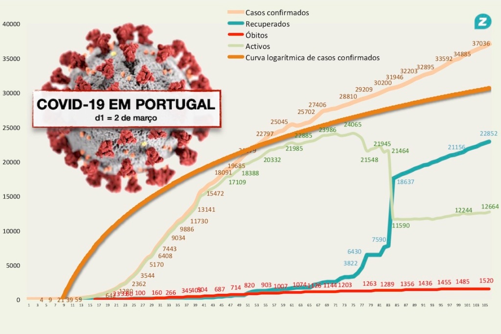 Campanha de Sensibilização Nacional para a Covid-19 “Todos os Dias Contam”